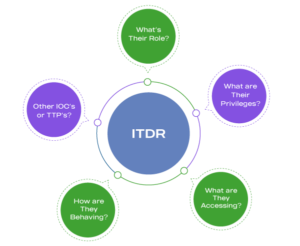 Identity Threat Detection and Response (ITDR) Graphic