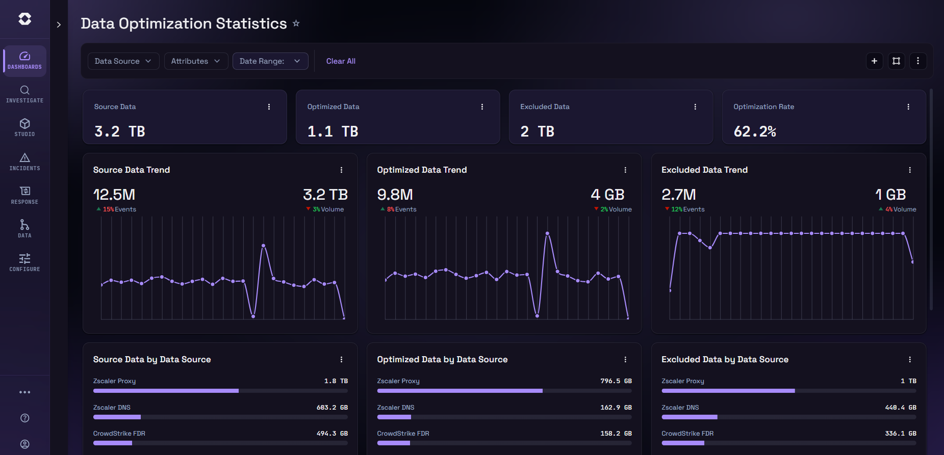 Data Optimization Statistics, source, optimized and excluded data trends