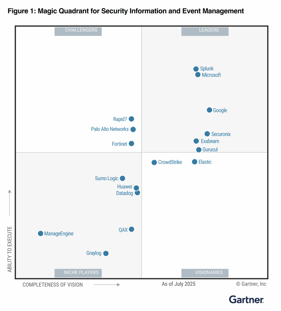 Figure 1: 2025 Gartner Magic Quadrant for Security Information and Event Management — Gurucul positioned in the Leaders quadrant