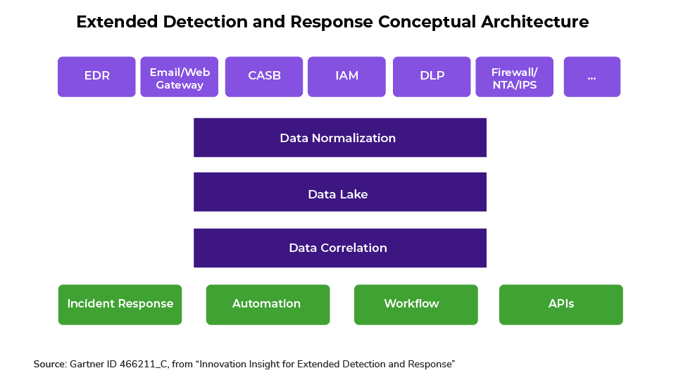 XDR Architecture