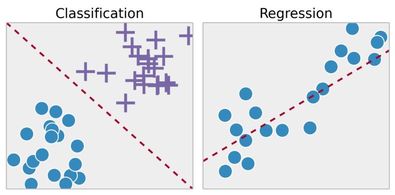 classification and regression