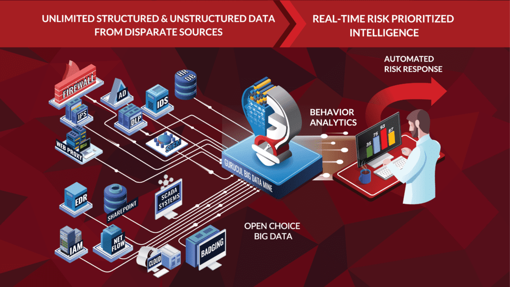 Gurucul Risk Analytics