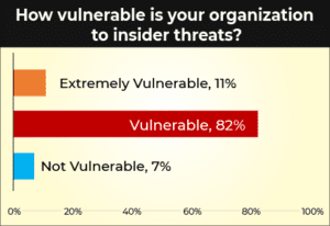 How vulnerable is your organization to insider threats?