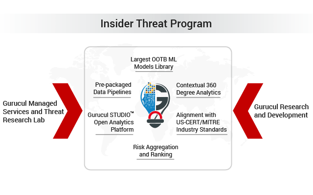 Insider Threat | Insider Threats Detection Program | Solution | Protection