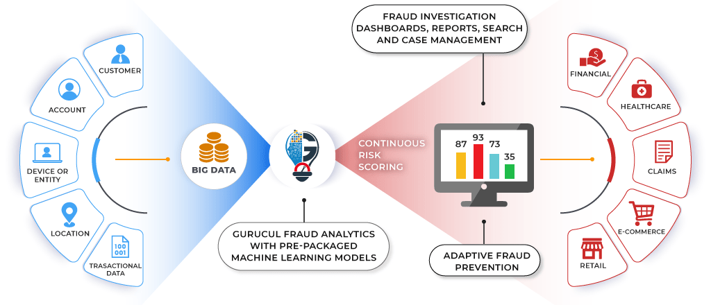 Gurucul Fraud Analytics Core Capabilities