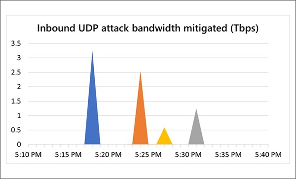Four peaks of December's first large-scale DDoS attack