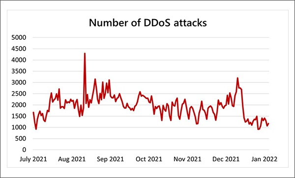 Q3 and Q4 months' DDoS attack volumes