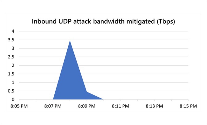 Inbound UDP attack bandwidth mitigated (Tbps)