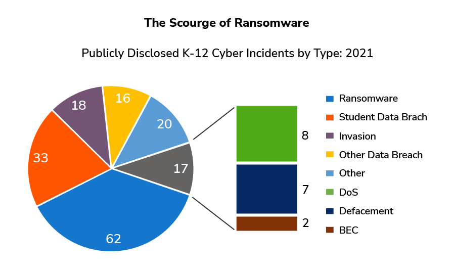 The Scourge of Ransomware