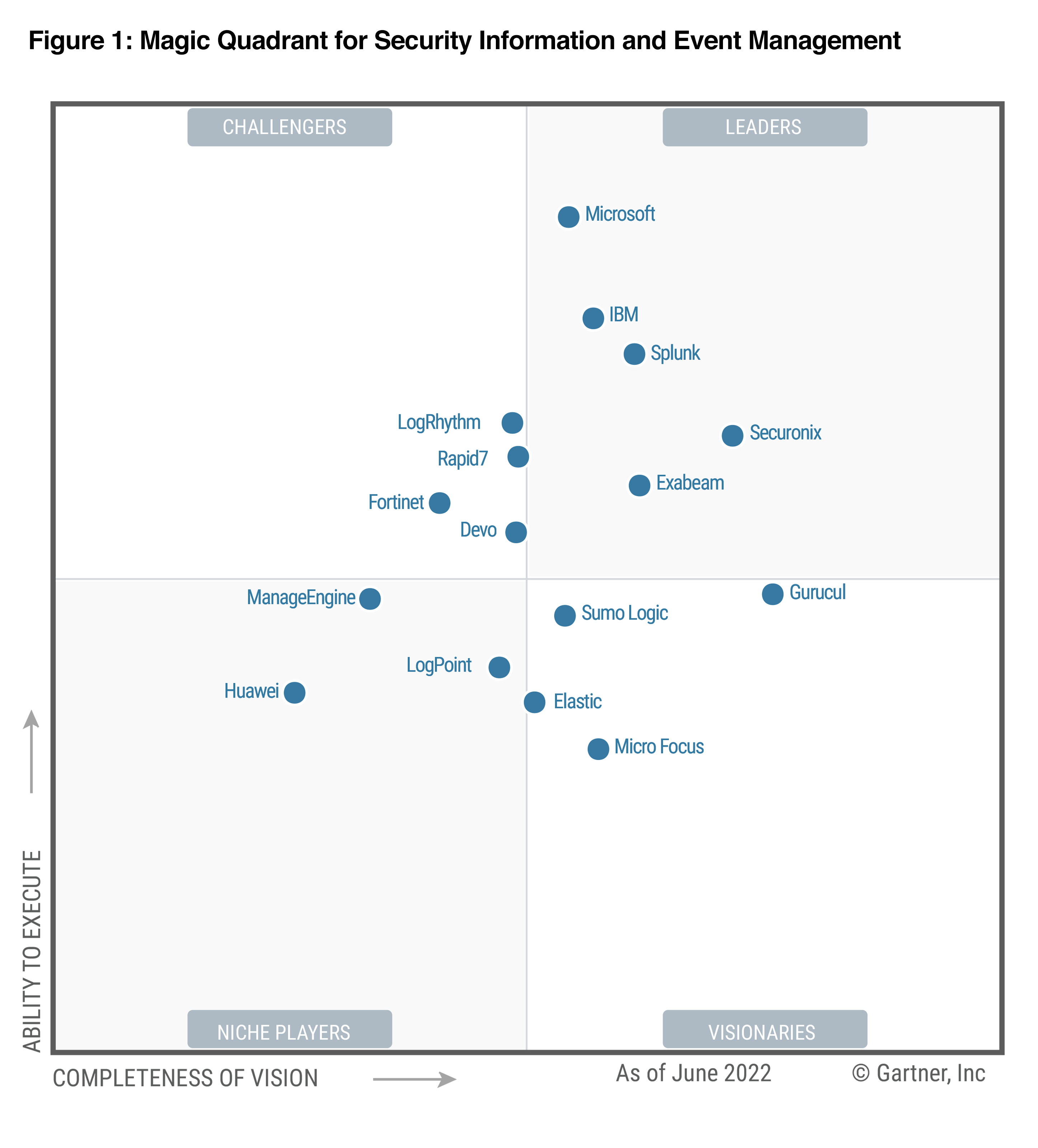 Gurucul Positioned Furthest to the Right in 2022 Gartner SIEM Quadrant