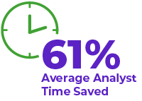 61% Average Analyst Time Saved
