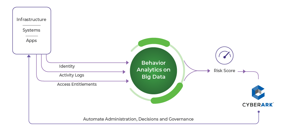 CyberArk Integration