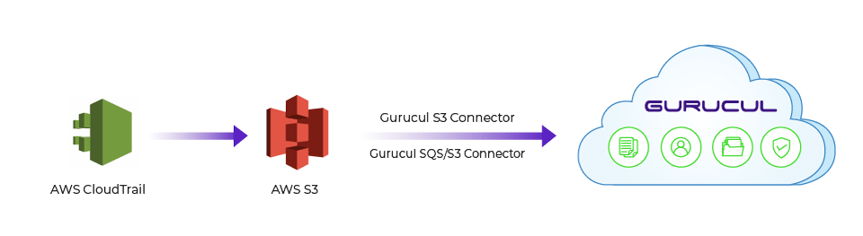 Gurucul AWS CloudTrail Integration