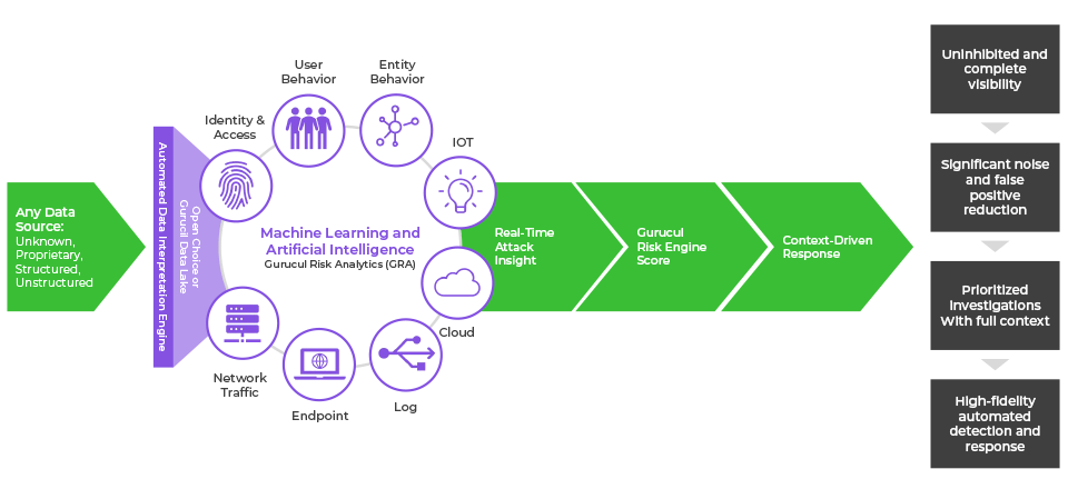 Gurucul Open XDR-How It Works