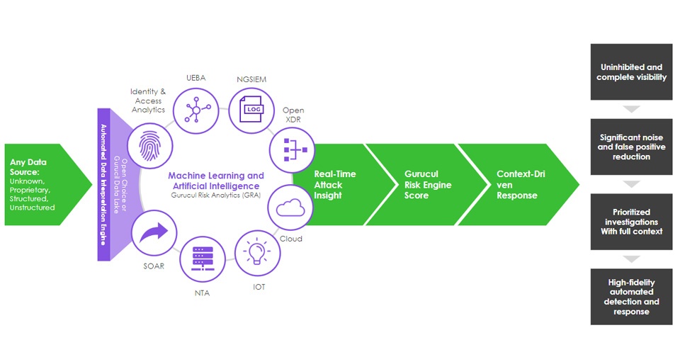 Gurucul Security Analytics and Operations Platform-How It Works