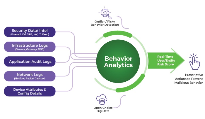 Users behaviors