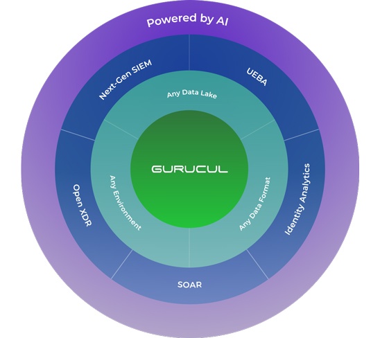 Gurucul cyber security analytics platform
