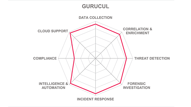 Intelligent SIEM Leadership Compass Gurucul Spider Graph