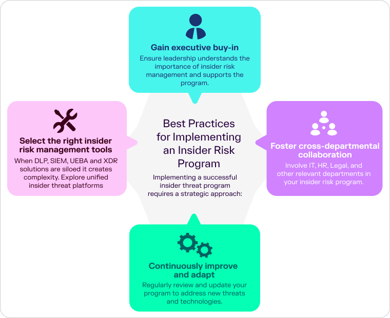 An infographic highlighting the best practices for implementing an insider risk program. Best practices include gaining executive buy-in, fostering cross-departmental collaboration, regularly reviewing and updating your program, and selecting the right insider risk management tools. 