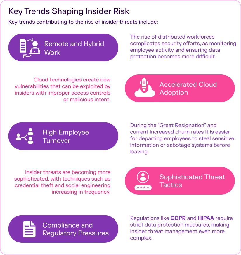An infographic highlighting the key trends shaping insider risk. See how Gurucual shapes your insider risk program by addressing remote and hybrid work, cloud adoption, high employee turnover, threat tactics, cybersecurity compliance, and regulatory pressures. 