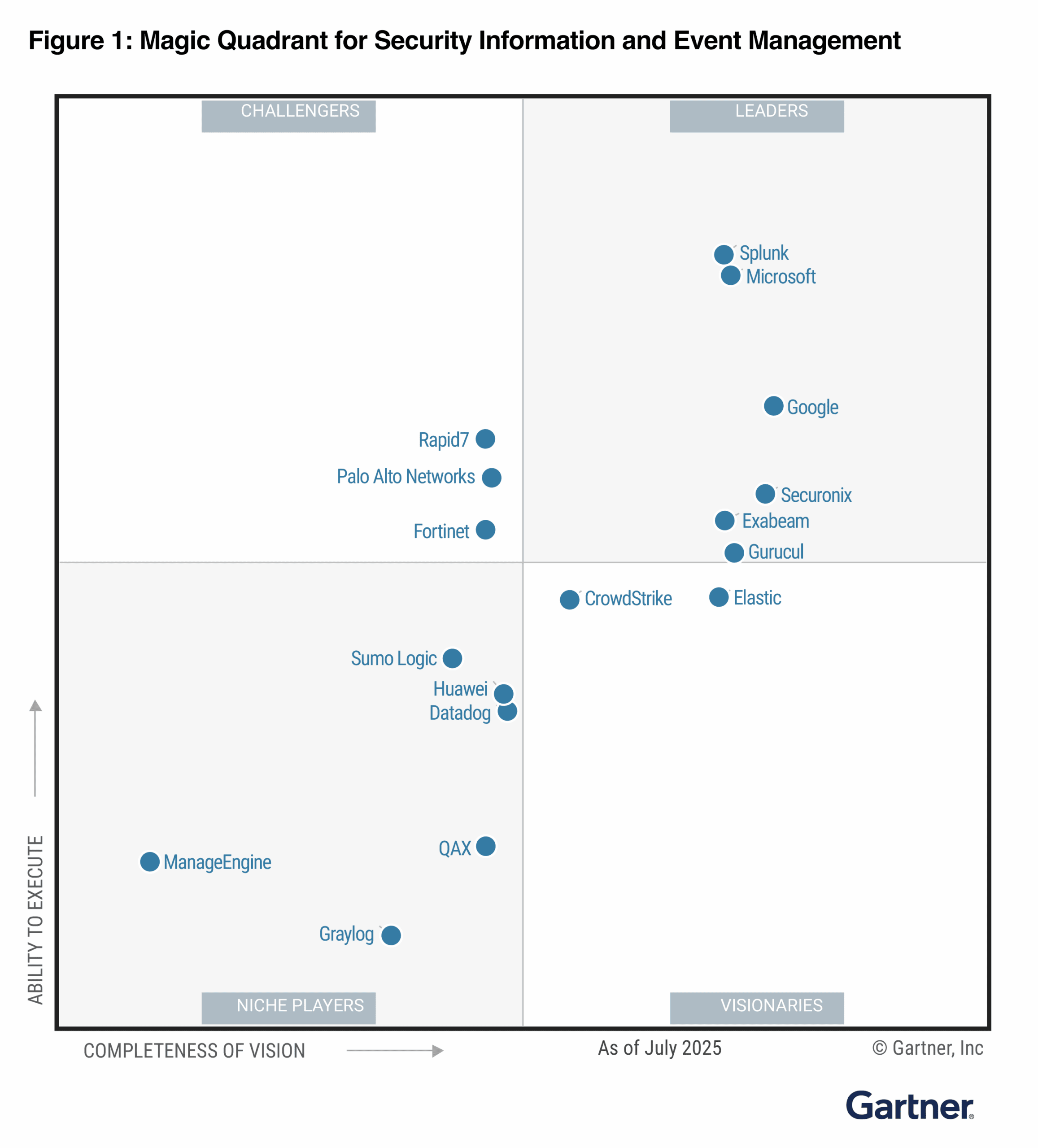 2025 Gartner SIEM Magic Quadrant. Download the SIEM MQ to learn why the Gurucul next gen SIEM solution was named a Leader in 2025.
