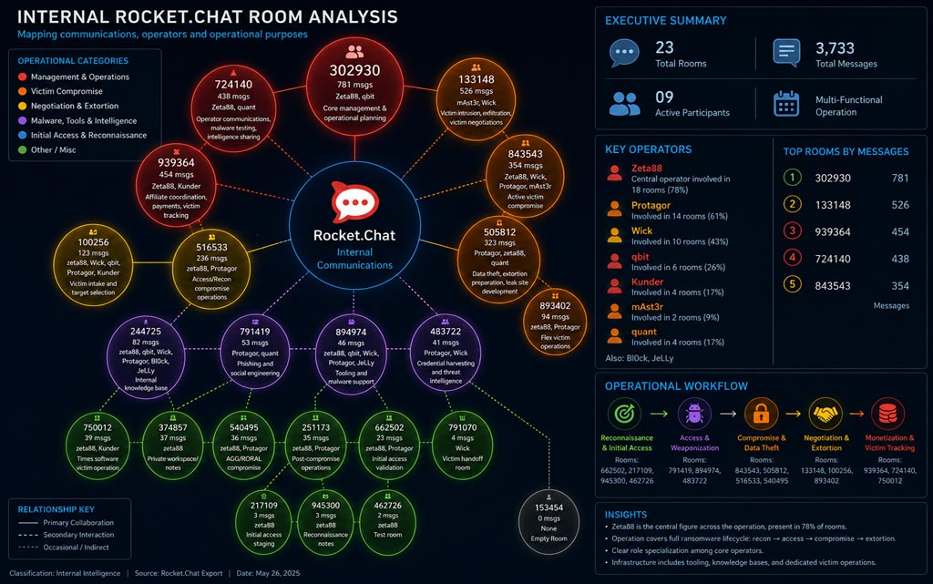 Figure 10 : Internal Rocket.chat room analysis