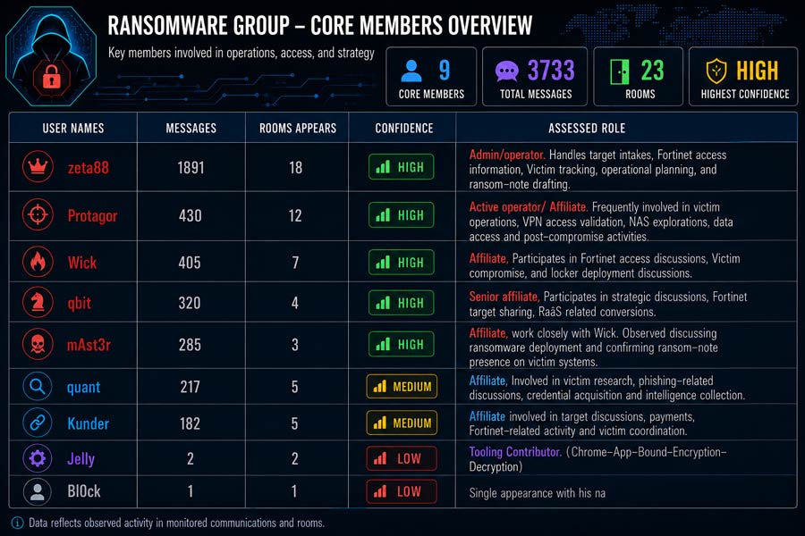 Figure 11 : Core Members Overview